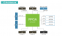 Prodigy S7-13P Logic System – Prototyping with VU13P FPGA